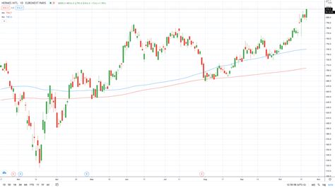 hermes current stock price|hermes share price today.